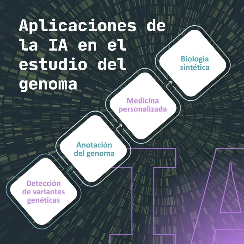 Aplicaciones IA genoma