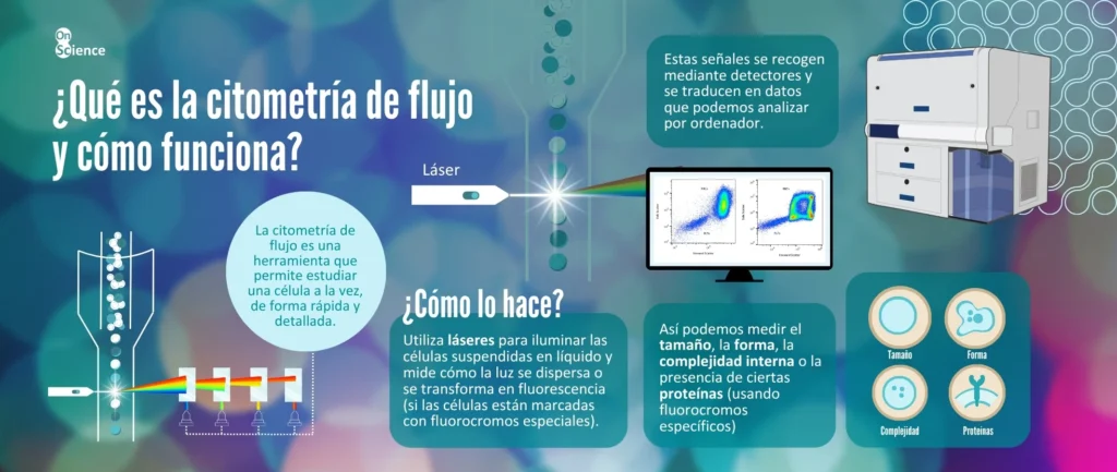 citometría de flujo